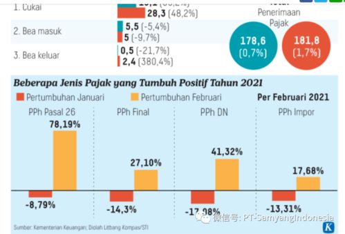 为了优化国家税收 印尼政府计划调升商品和服务增值税增加到15